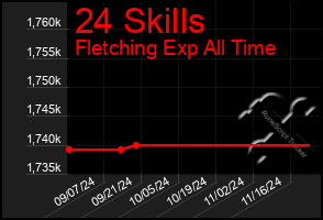 Total Graph of 24 Skills