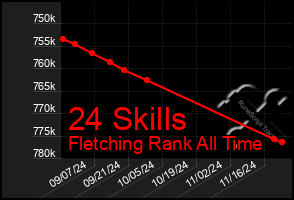 Total Graph of 24 Skills