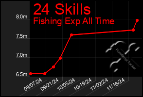 Total Graph of 24 Skills