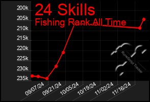 Total Graph of 24 Skills