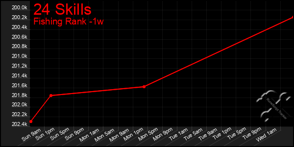 Last 7 Days Graph of 24 Skills