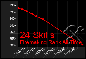 Total Graph of 24 Skills