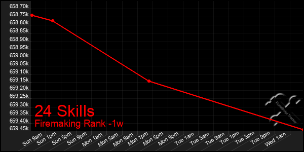 Last 7 Days Graph of 24 Skills