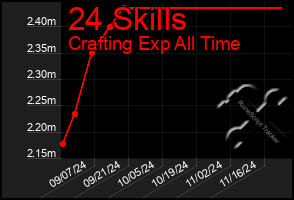 Total Graph of 24 Skills