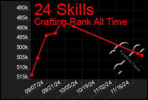 Total Graph of 24 Skills