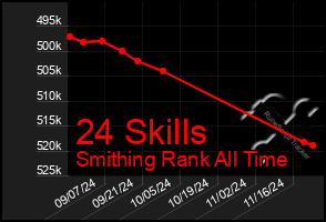 Total Graph of 24 Skills