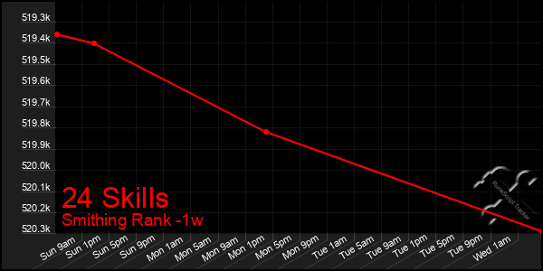 Last 7 Days Graph of 24 Skills