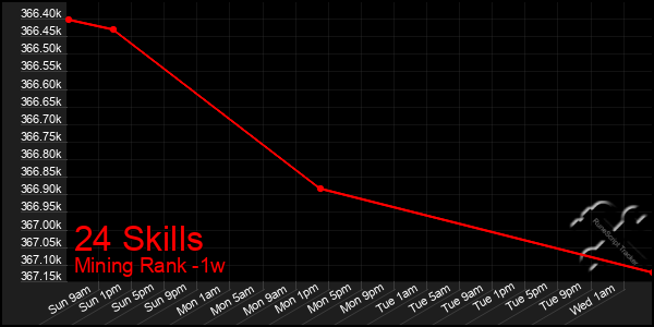 Last 7 Days Graph of 24 Skills