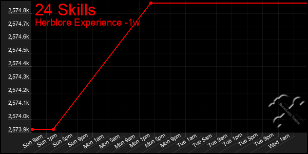 Last 7 Days Graph of 24 Skills