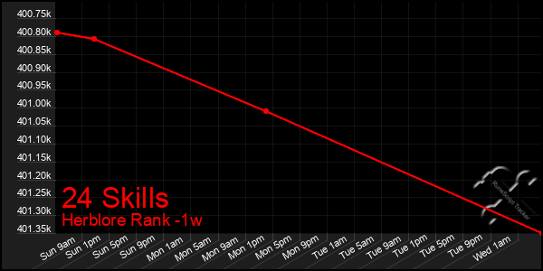 Last 7 Days Graph of 24 Skills