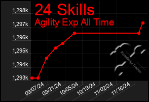 Total Graph of 24 Skills