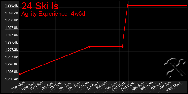 Last 31 Days Graph of 24 Skills