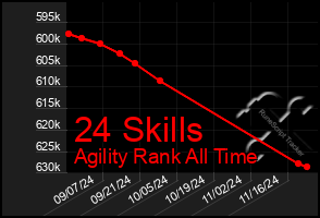 Total Graph of 24 Skills