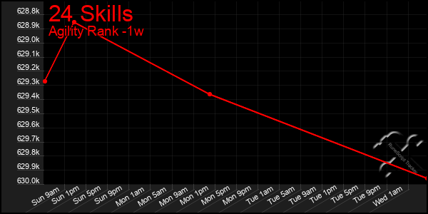 Last 7 Days Graph of 24 Skills