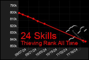 Total Graph of 24 Skills