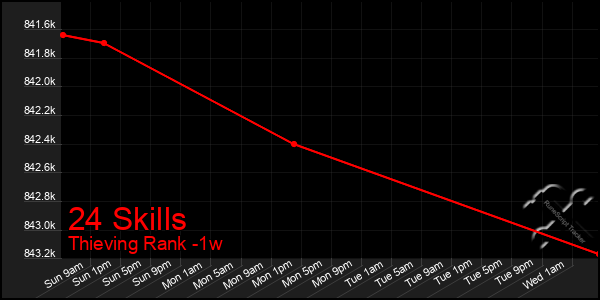 Last 7 Days Graph of 24 Skills