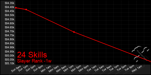 Last 7 Days Graph of 24 Skills