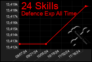 Total Graph of 24 Skills