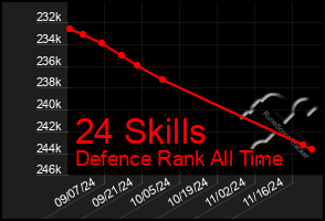 Total Graph of 24 Skills