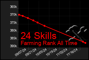 Total Graph of 24 Skills