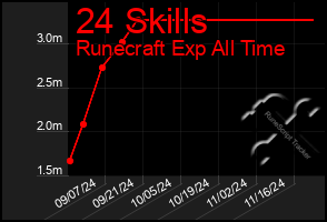 Total Graph of 24 Skills