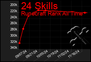 Total Graph of 24 Skills