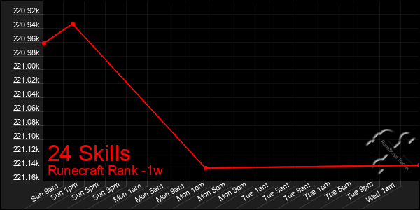 Last 7 Days Graph of 24 Skills