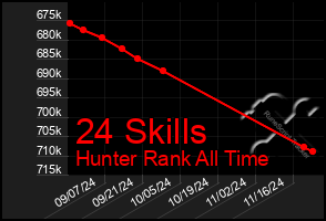 Total Graph of 24 Skills