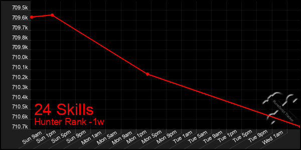 Last 7 Days Graph of 24 Skills