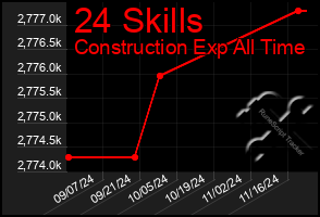 Total Graph of 24 Skills