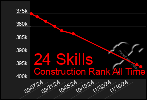 Total Graph of 24 Skills