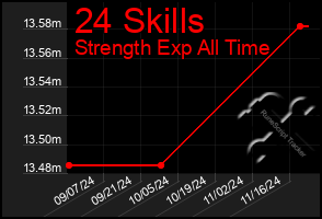 Total Graph of 24 Skills