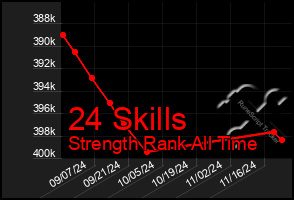 Total Graph of 24 Skills