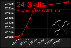 Total Graph of 24 Skills