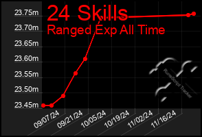 Total Graph of 24 Skills