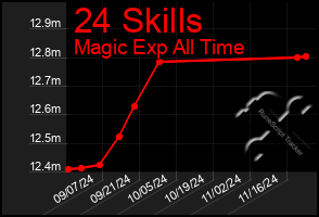 Total Graph of 24 Skills