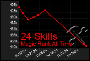 Total Graph of 24 Skills