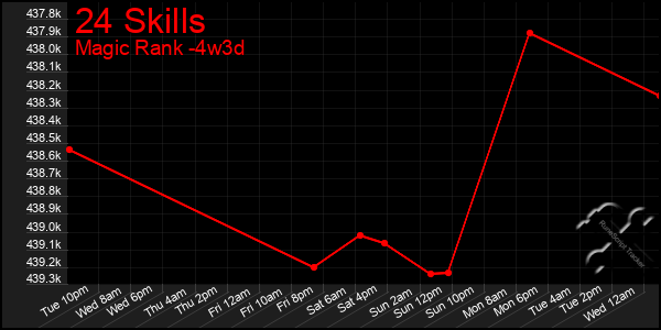 Last 31 Days Graph of 24 Skills