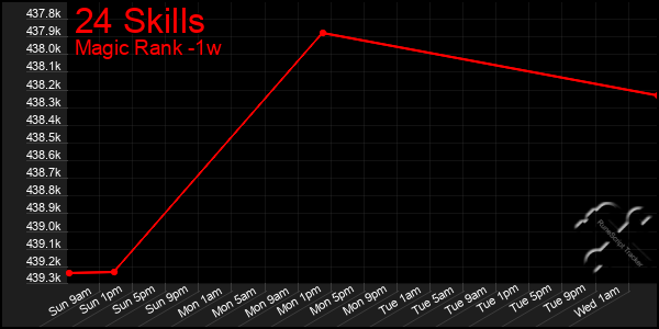 Last 7 Days Graph of 24 Skills