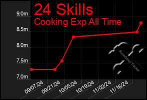 Total Graph of 24 Skills