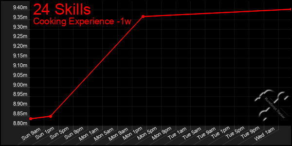 Last 7 Days Graph of 24 Skills