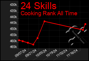 Total Graph of 24 Skills