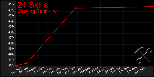 Last 7 Days Graph of 24 Skills