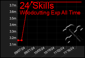 Total Graph of 24 Skills