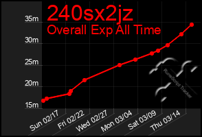 Total Graph of 240sx2jz