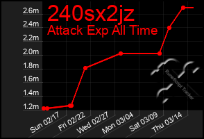 Total Graph of 240sx2jz