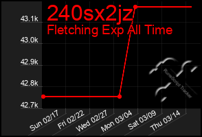 Total Graph of 240sx2jz