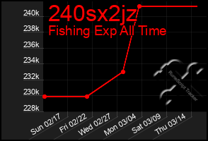 Total Graph of 240sx2jz