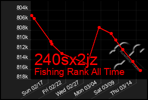 Total Graph of 240sx2jz