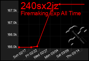 Total Graph of 240sx2jz